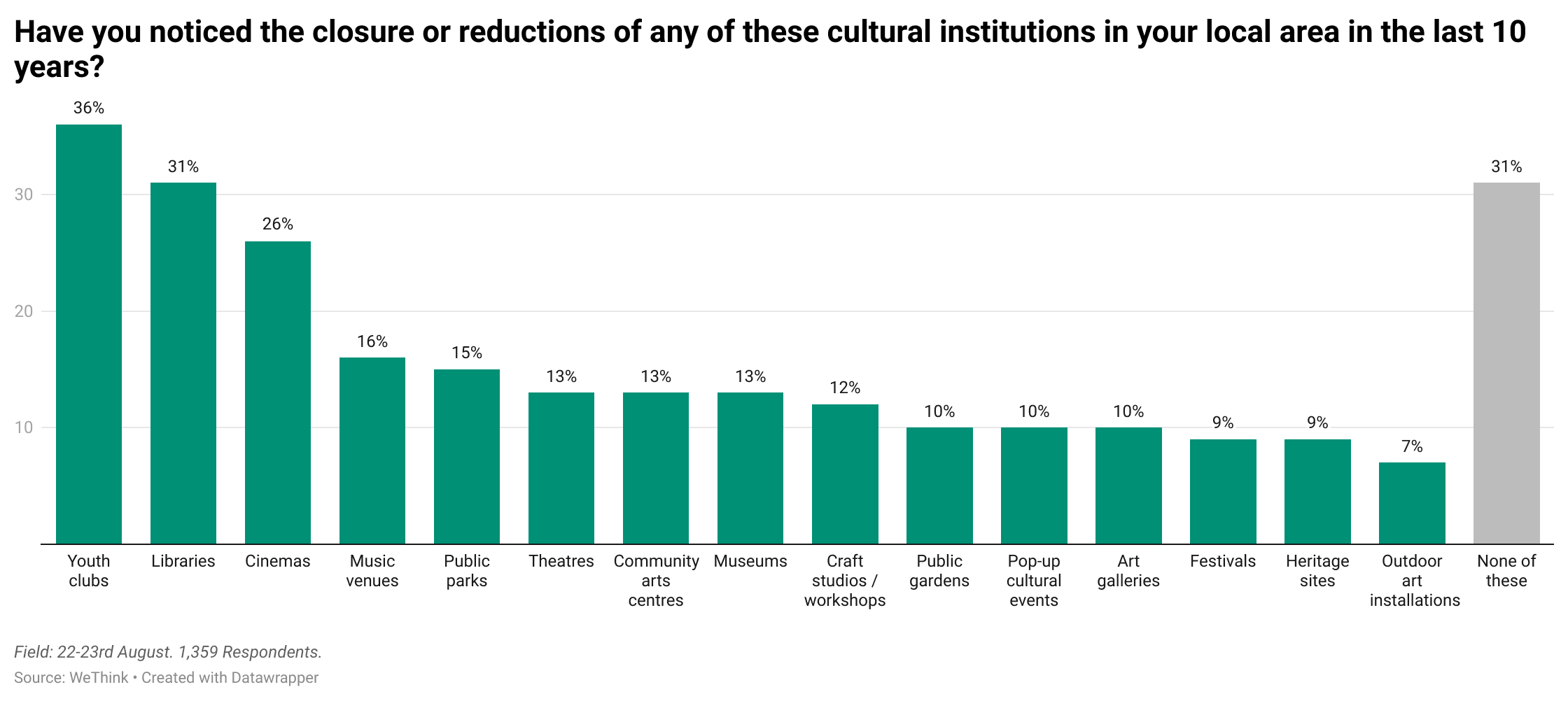 0UeEX-have-you-noticed-the-closure-or-reductions-of-any-of-these-cultural-institutions-in-your-local-area-in-the-last-10-years-nbsp- (1) (1).png