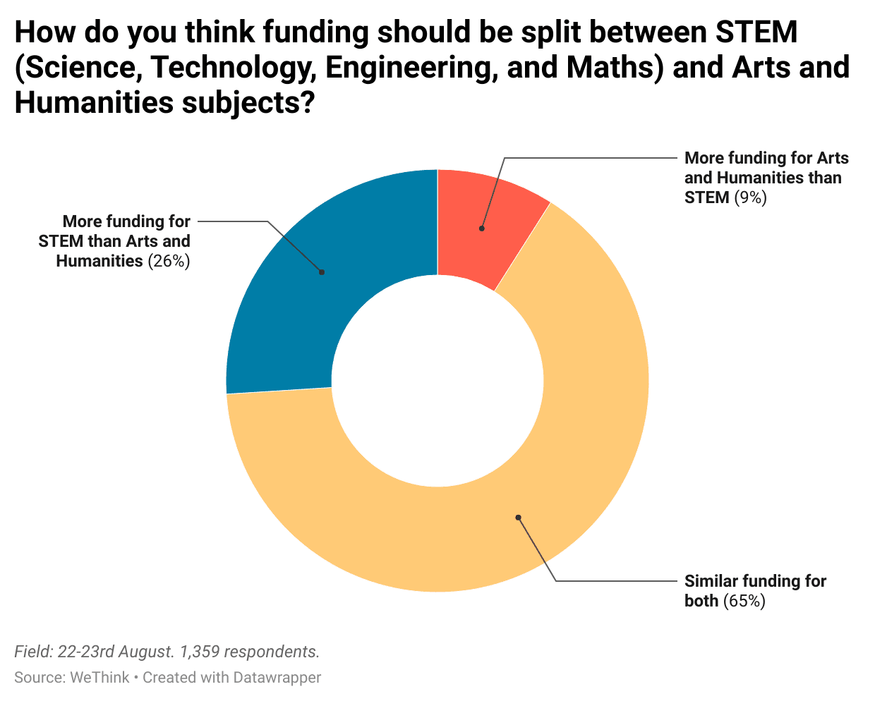 0tq9E-how-do-you-think-funding-should-be-split-between-stem-science-technology-engineering-and-maths-and-arts-and-humanities-subjects-.png