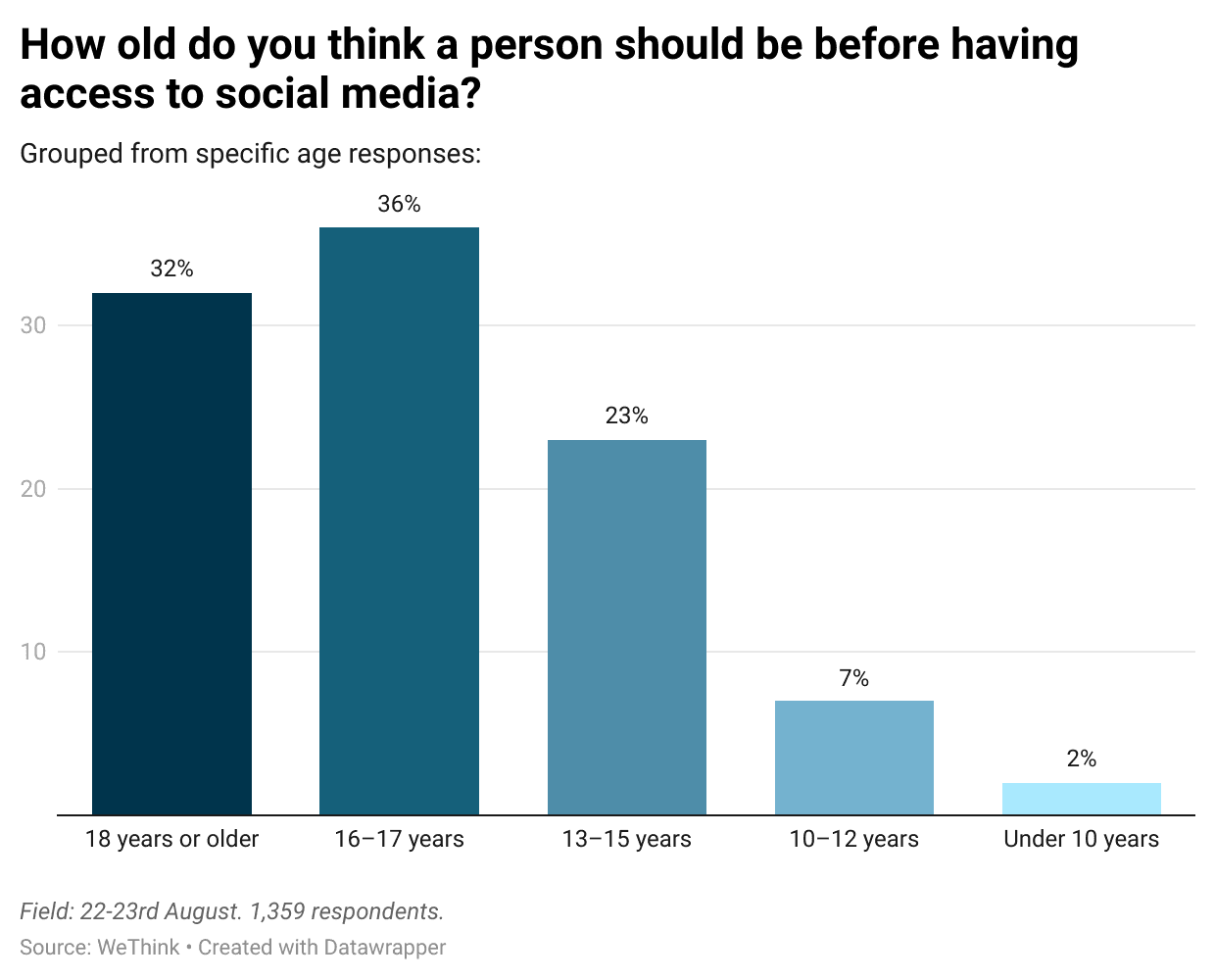 2Yxsz-how-old-do-you-think-a-person-should-be-before-having-access-to-social-media-.png