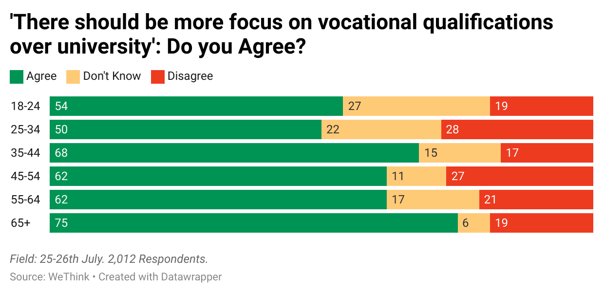 59sDi--there-should-be-more-focus-on-vocational-qualifications-over-university-do-you-agree-.png