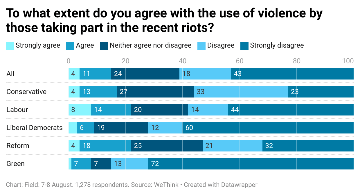 64Ji1-to-what-extent-do-you-agree-with-the-use-of-violence-by-those-taking-part-in-the-recent-riots-.png