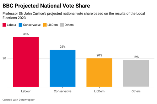 9yr5t-bbc-projected-national-vote-share.png