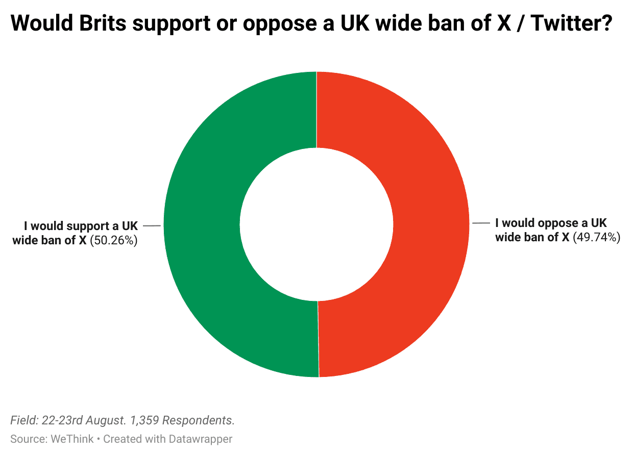 AsGzL-would-brits-support-or-oppose-a-uk-wide-ban-of-x-twitter-.png