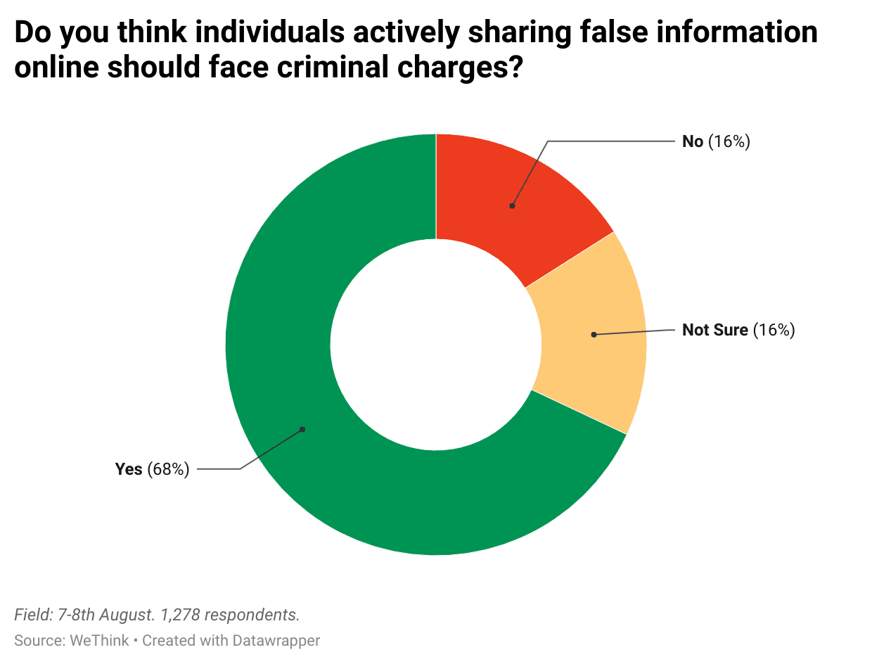 KXOXk-do-you-think-individuals-actively-sharing-false-information-online-should-face-criminal-charges-.png