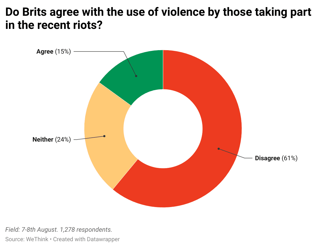 MgFy4-do-brits-agree-with-the-use-of-violence-by-those-taking-part-in-the-recent-riots-.png