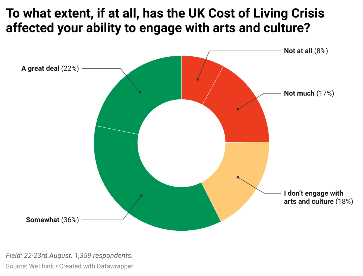 N3mqk-to-what-extent-if-at-all-has-the-uk-cost-of-living-crisis-affected-your-ability-to-engage-with-arts-and-culture-.png