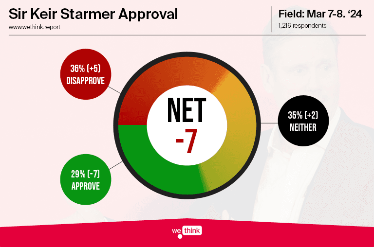 Sir Keir Approval Tracker - 240308.png