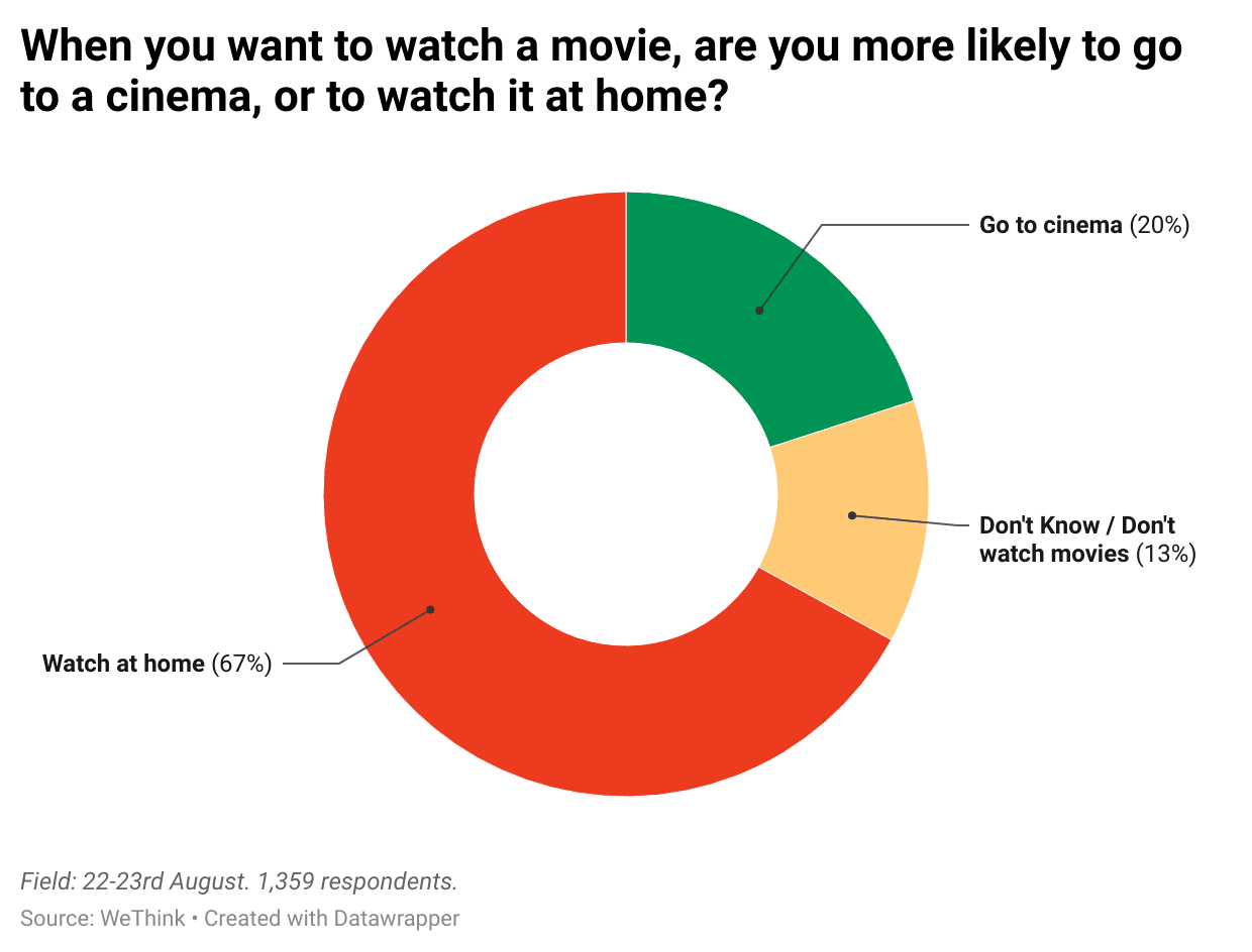 THFFQ-when-you-want-to-watch-a-movie-are-you-more-likely-to-go-to-a-cinema-or-to-watch-it-at-home-.png