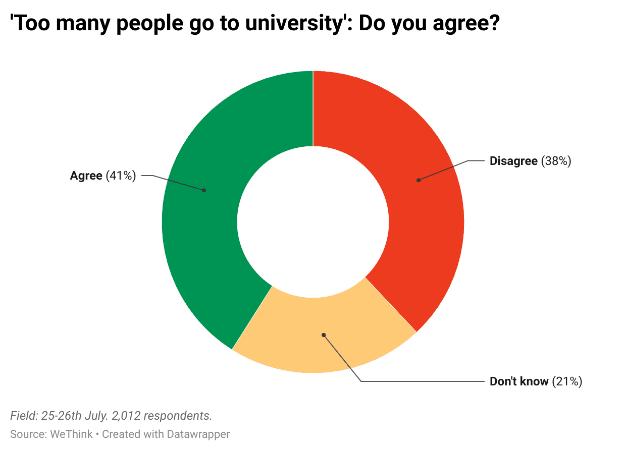 Too many people go to uni.png