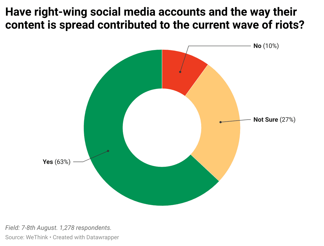 VcAv6-have-right-wing-social-media-accounts-and-the-way-their-content-is-spread-contributed-to-the-current-wave-of-riots-.png