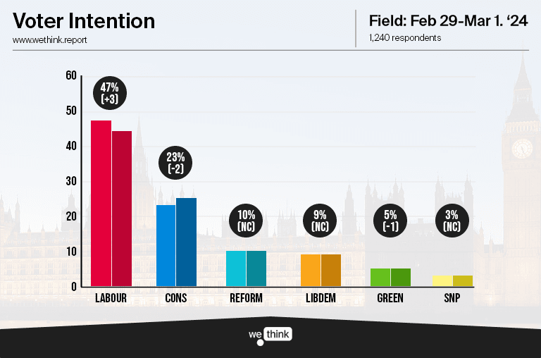 Voter Intention Tracker - 240301.png