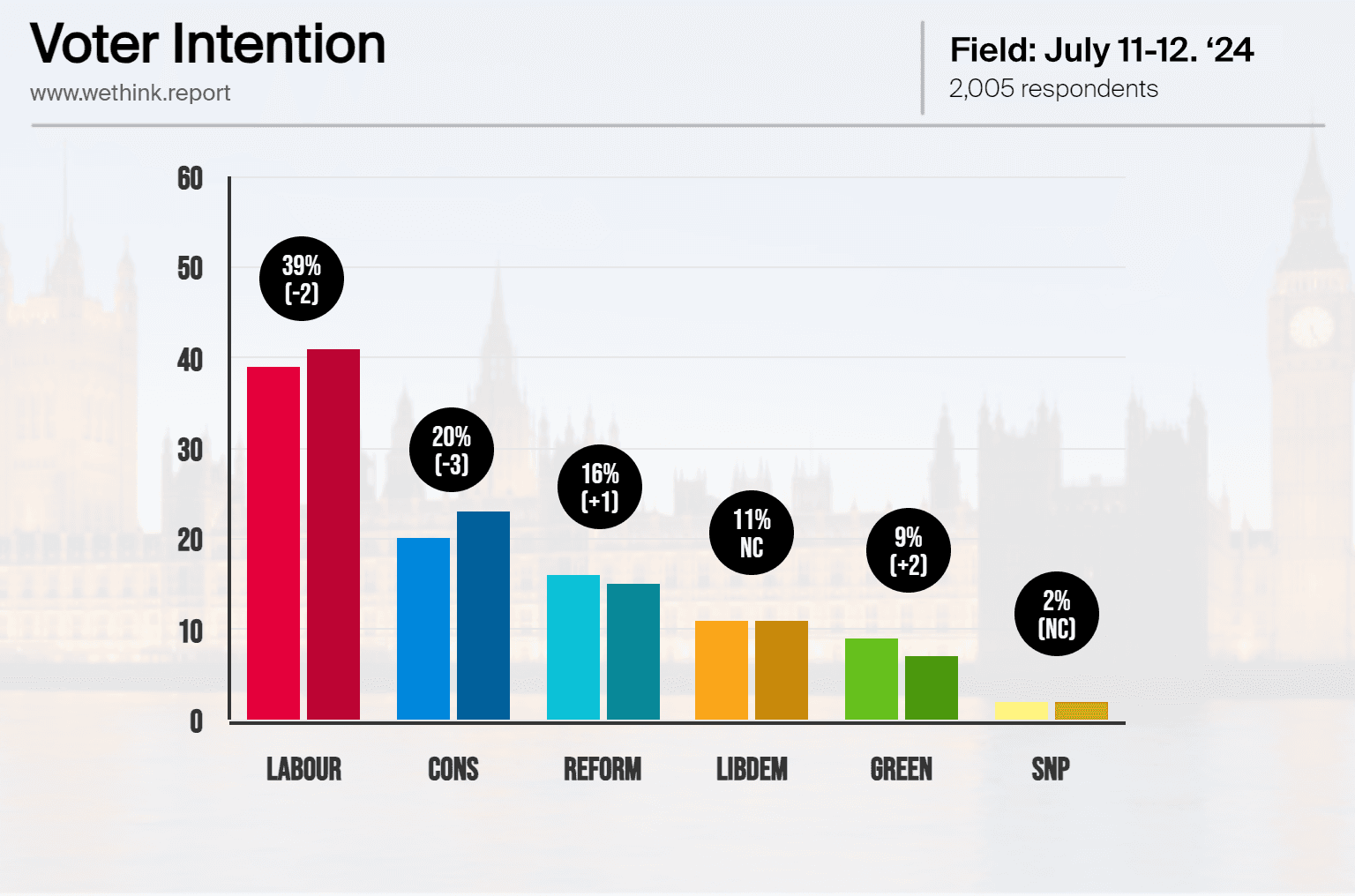 Voter Intention Tracker - 240715 (2).png