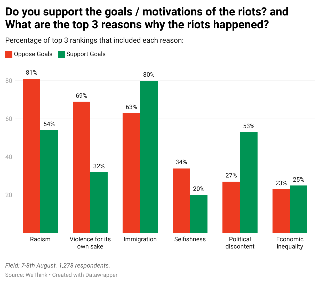 WGH74-do-you-support-the-goals-motivations-of-the-riots-and-what-are-the-top-3-reasons-why-the-riots-happened-.png