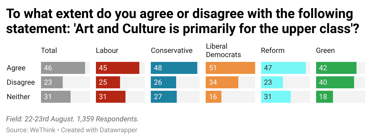 Y7HXM-to-what-extent-do-you-agree-or-disagree-with-the-following-statement-art-and-culture-is-primarily-for-the-upper-class-.png