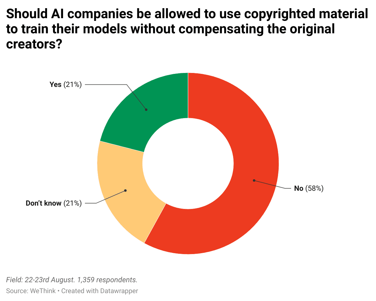 bgBtg-should-ai-companies-be-allowed-to-use-copyrighted-material-to-train-their-models-without-compensating-the-original-creators-.png