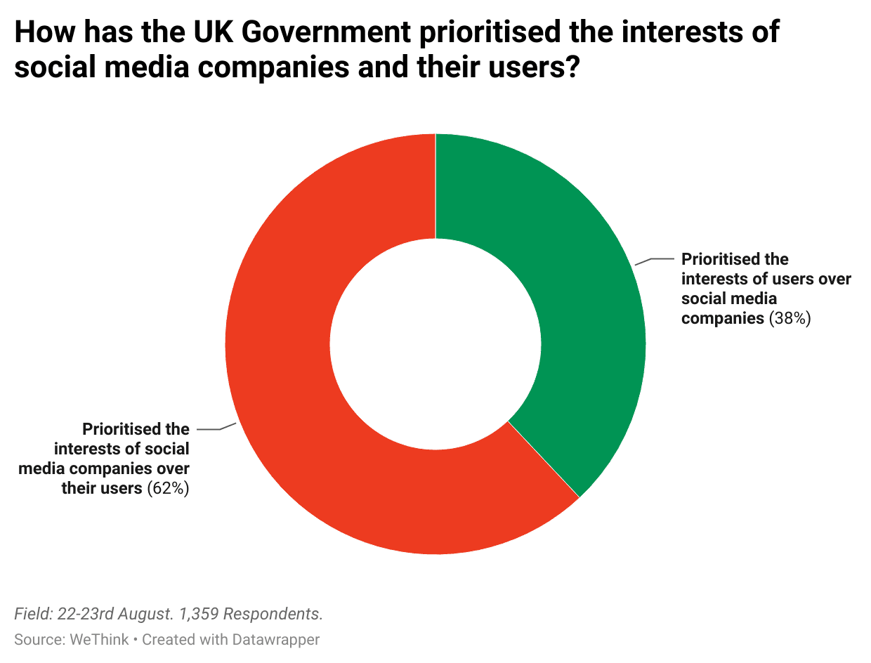 btBpg-how-has-the-uk-government-prioritised-the-interests-of-social-media-companies-and-their-users-.png