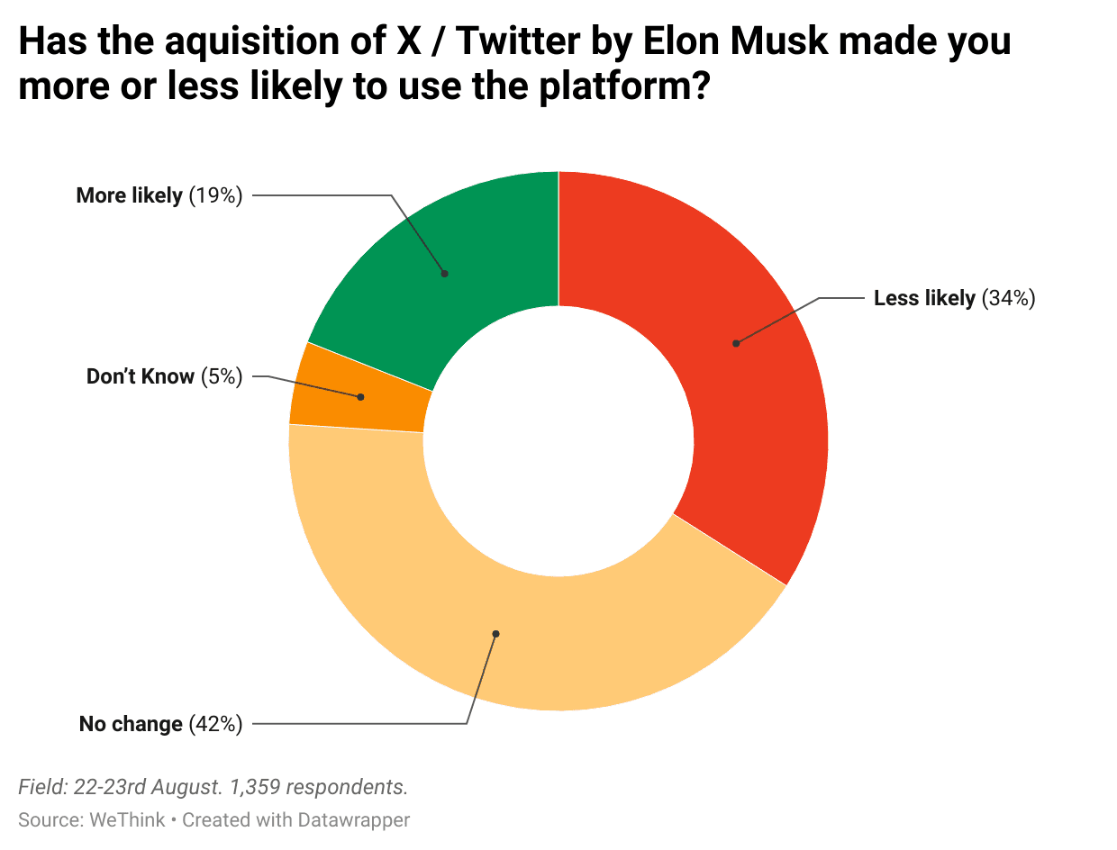 iw3PM-has-the-aquisition-of-x-twitter-by-elon-musk-made-you-more-or-less-likely-to-use-the-platform- (1).png