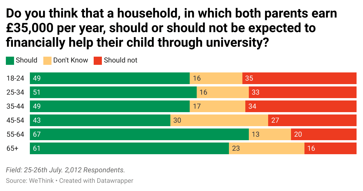 kxVRy-do-you-think-that-a-household-in-which-both-parents-earn-35-000-per-year-should-or-should-not-be-expected-to-financially-help-their-child-through-university-.png