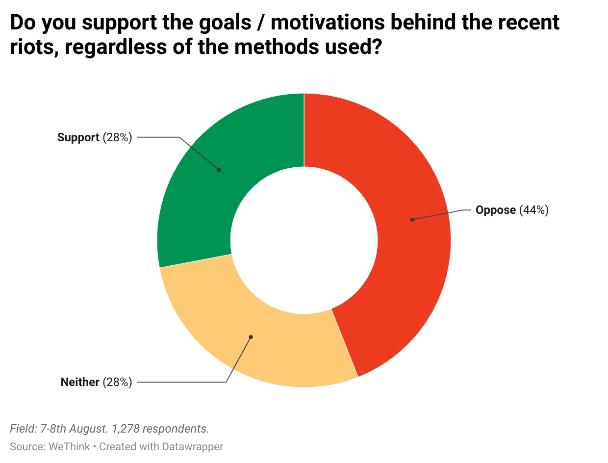 qJWPT-do-you-support-the-goals-motivations-behind-the-recent-riots-regardless-of-the-methods-used-.png