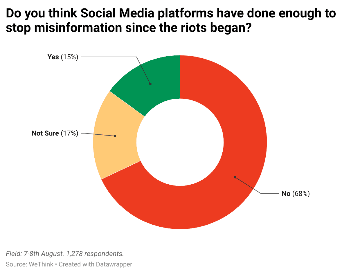 qnrA2-do-you-think-social-media-platforms-have-done-enough-to-stop-misinformation-since-the-riots-began-.png