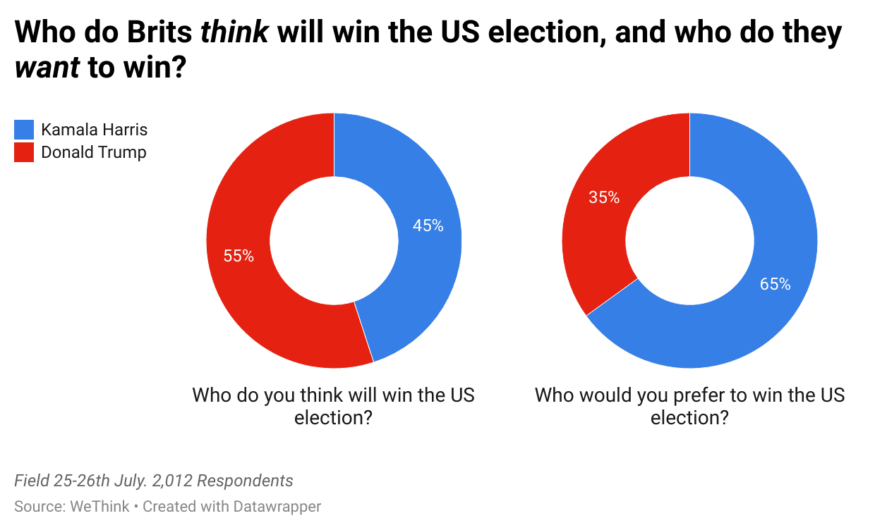 qr7ed-who-do-brits-i-think-i-will-win-the-us-election-and-who-do-they-i-want-i-to-win-nbsp- (1).png