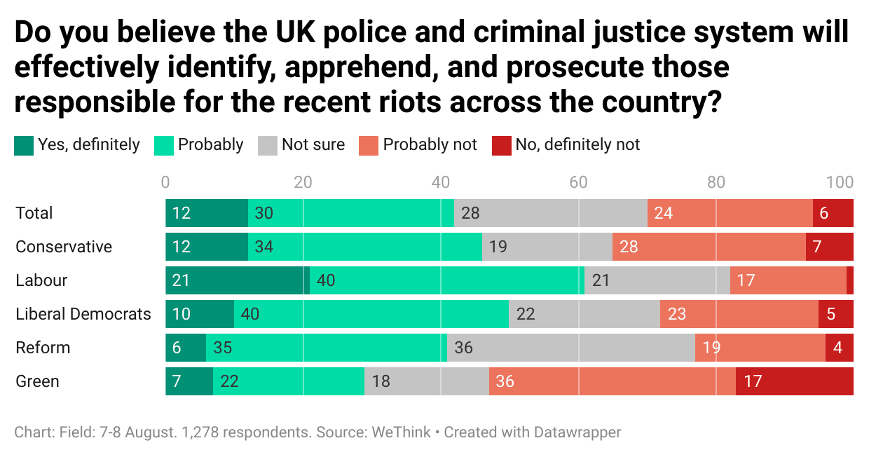 uk3oE-do-you-believe-the-uk-police-and-criminal-justice-system-will-effectively-identify-apprehend-and-prosecute-those-responsible-for-the-recent-riots-across-the-country-.png