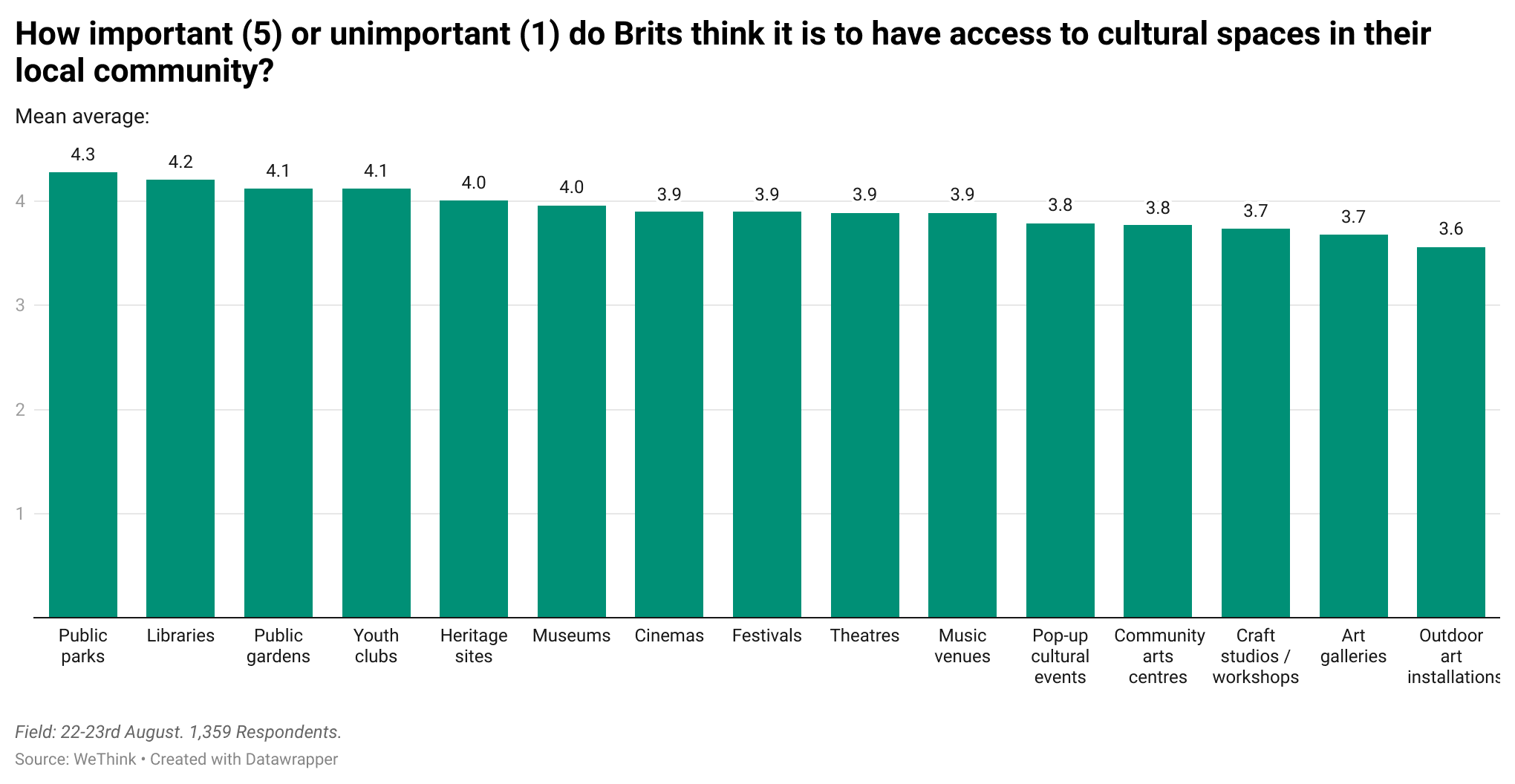 vqNI6-how-important-5-or-unimportant-1-do-brits-think-it-is-to-have-access-to-cultural-spaces-in-their-local-community-nbsp- (1) (1).png