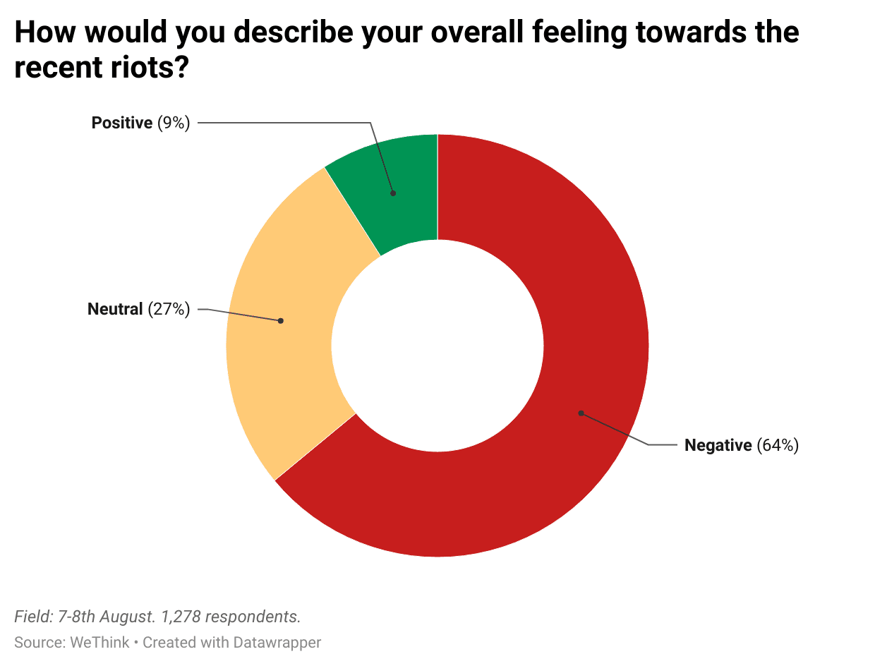 ybqz8-how-would-you-describe-your-overall-feeling-towards-the-recent-riots-.png